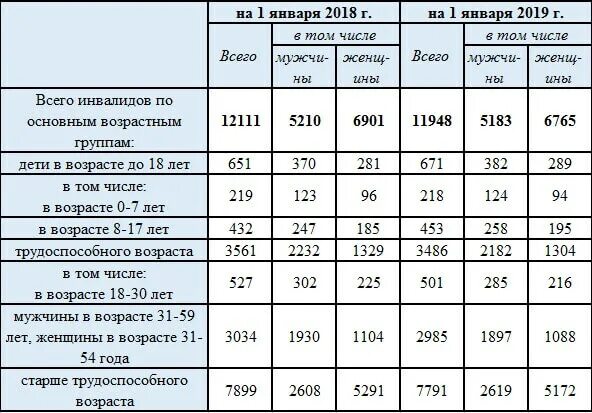 1 группа инвалидности сколько