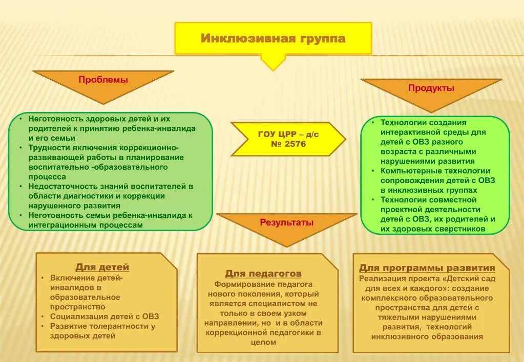 Группы инклюзивного образования. Инклюзивная группа. Инклюзированные группы. Инклюзивная Дошкольная группа это. Инклюзивный коллектив.