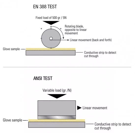 Cut level. ANSI/ISEA 287.1-2010. Cylinder end Cut (ce).