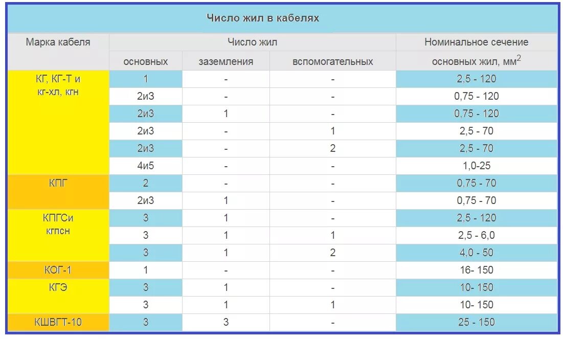 Сколько жил в кабеле. Число жил в кабеле. Число жил в кабеле таблица. Количество жил в проводе. Кол во жил в шнурах и кабелях.