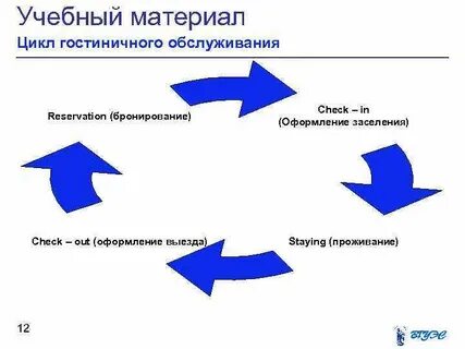 Цикл обслуживания