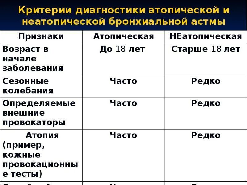 Клинико-диагностические критерии бронхиальной астмы. Диагностические критерии бронхиальной астмы. Препарат для лечения атопической формы бронхиальной астмы. Атопическая и неатопическая бронхиальная астма.