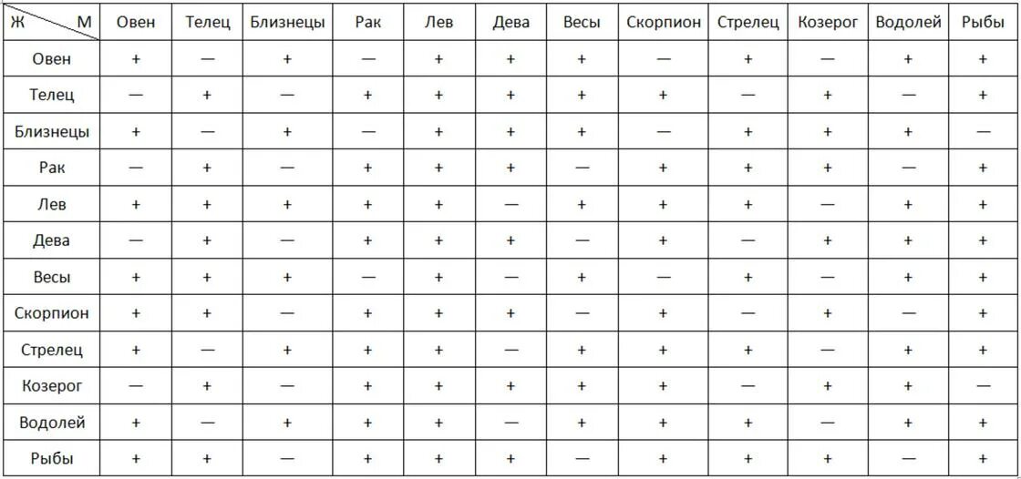 Совместимость знаков. Таблица совместимости по гороскопу. Таблица знаков зодиака по месяцам совместимость. Гороскоп по месяцам совместимость.