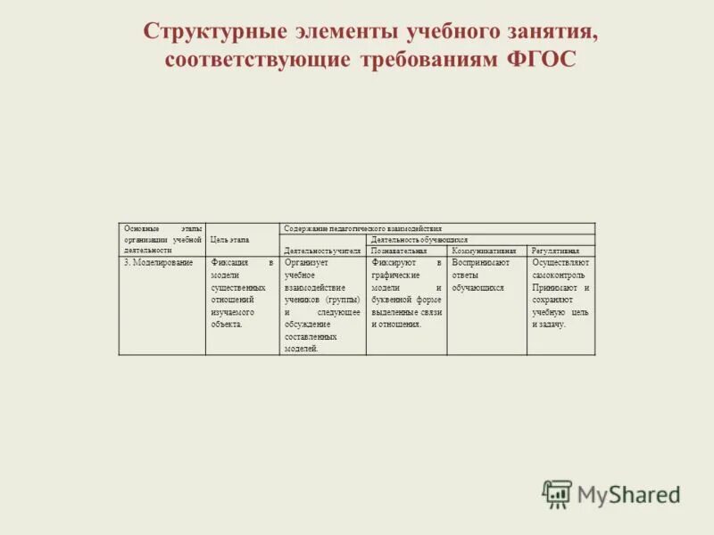 Структурные элементы учебного занятия. Этапы технологической карты по фгос. Технологическая карта фгос. Современный урок по фгос должен быть. Занятия соответствующие фгос.