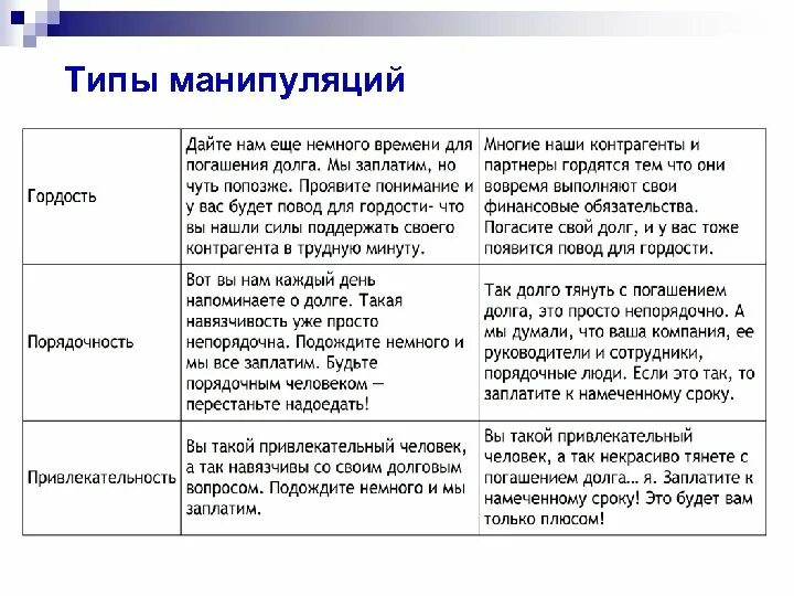 Анализ манипуляции. Основные типы манипуляций таблица. Типы манипуляций в психологии. Виды психологических манипуляций. Манипуляция виды манипуляций.