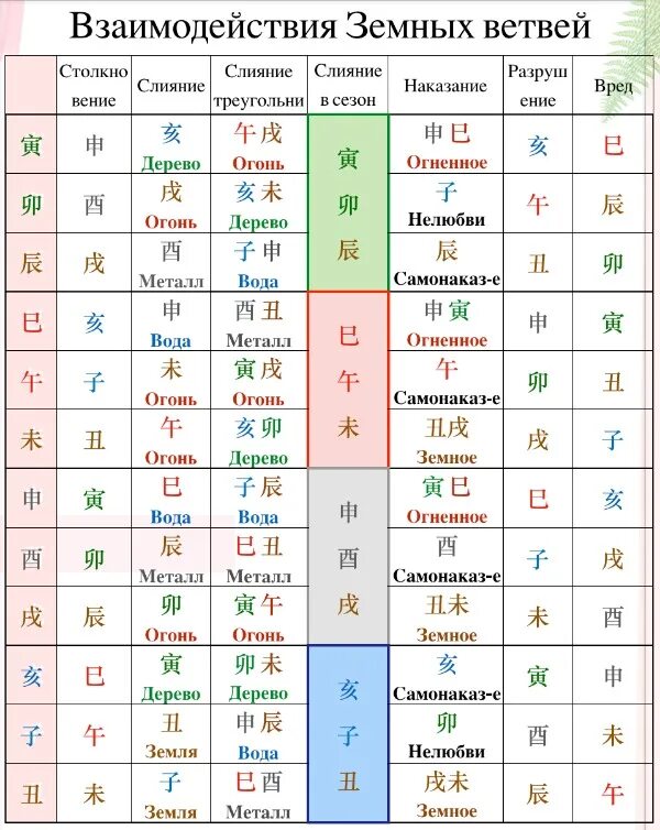 Ба цзы 2024. Таблице слияния земных ветвей. Взаимодействия земных ветвей в Бацзы. Земные ветви в Бацзы. Комбинации земных ветвей в карте Бацзы.