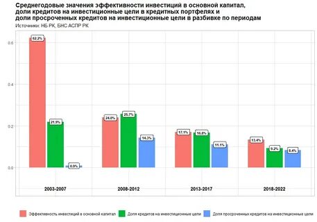 На объем инвестиций оказывает влияние
