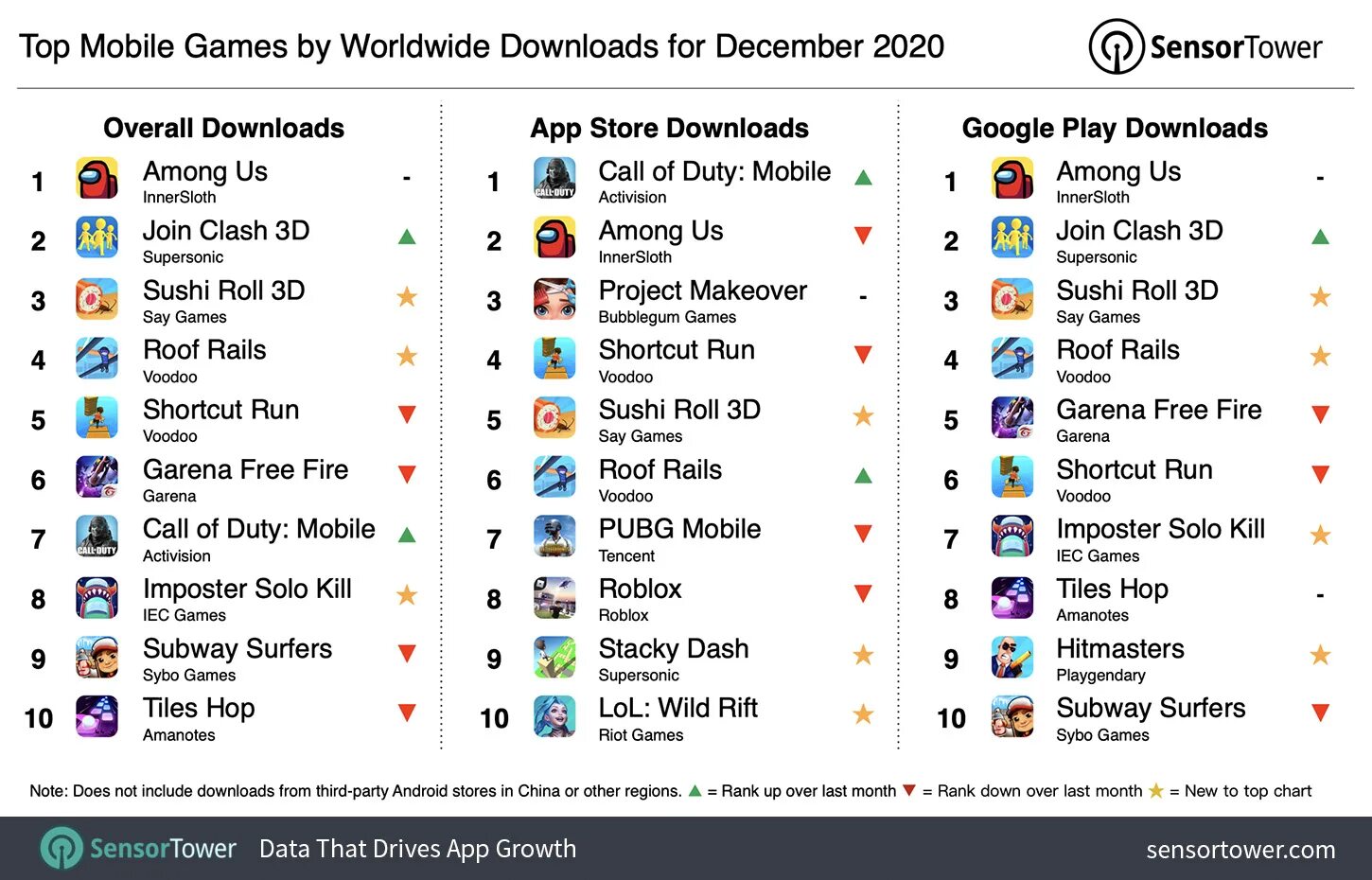 Mobile ranking. Топ 10 мобильных игр 2020. Топ самых популярных мобильных игр в России 2020. Самые популярные мобильные игры 2020. Самые популярные игры 2020.