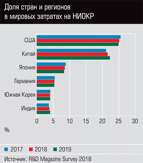 Экономика стран 2020. Затраты на НИОКР по странам. Затраты на НИОКР по странам 2020. Затраты на НИОКР В России. Страны Лидеры по расходам на НИОКР.