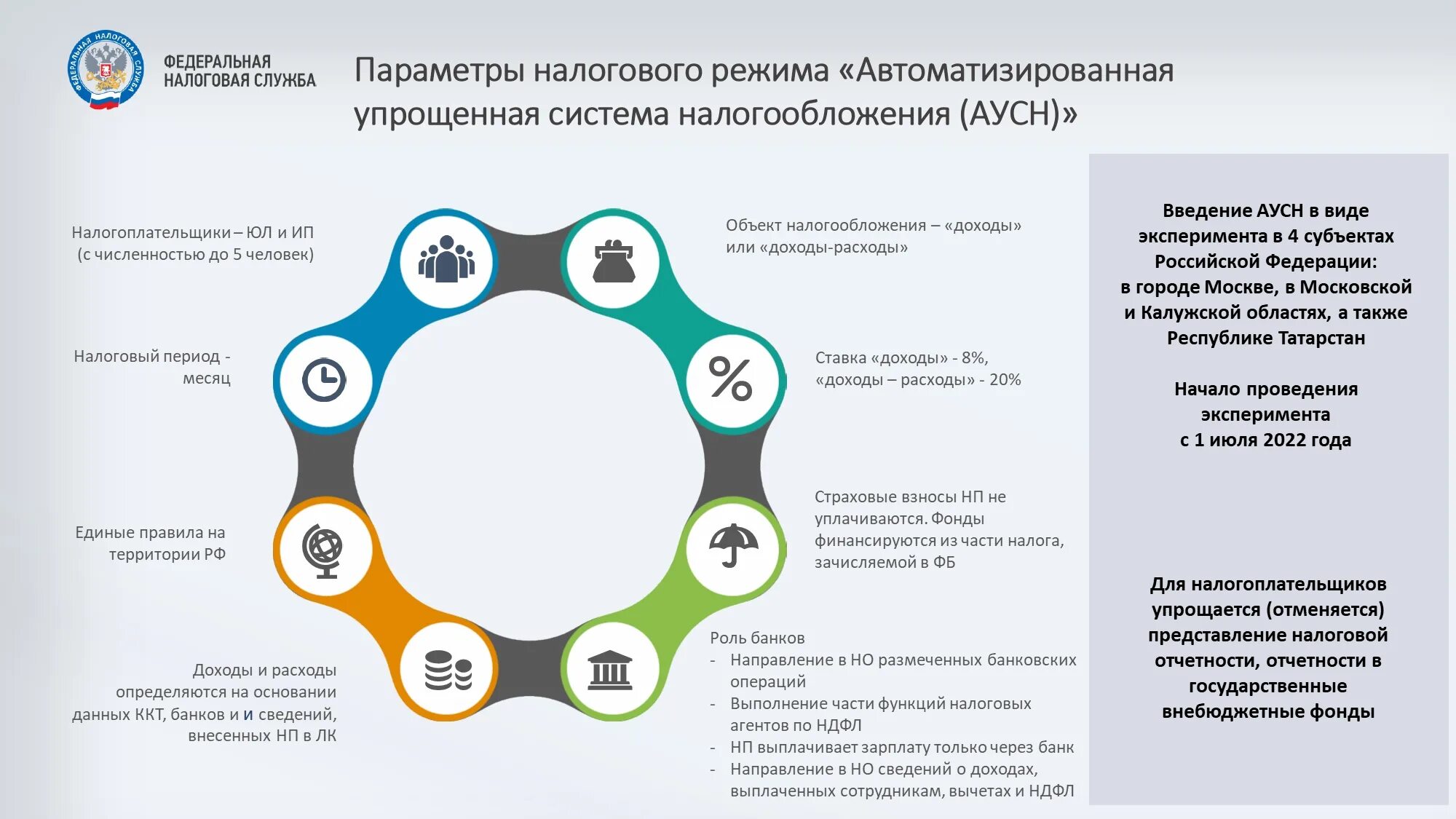 Налог по усн в 2024 сроки. Автоматизированная упрощённая система налогообложения. Автоматизированная упрощенная система налогообложения (АУСН). Автоматизированная упрощенная налоговая система это. Автоматизированная упрощенная система налогообложения 2022.