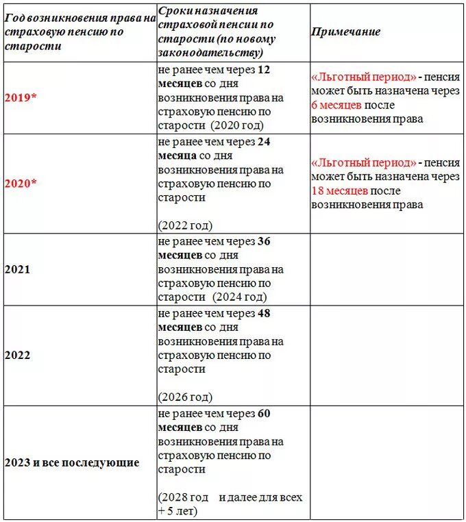 За какие года назначается пенсия. Таблица назначения пенсии. Таблица по срокам назначения пенсии. Таблица для назначения досрочной пенсии. Сроки назначения пенсии.