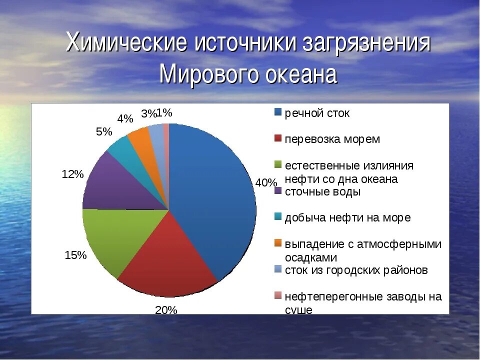 Процент воды океана