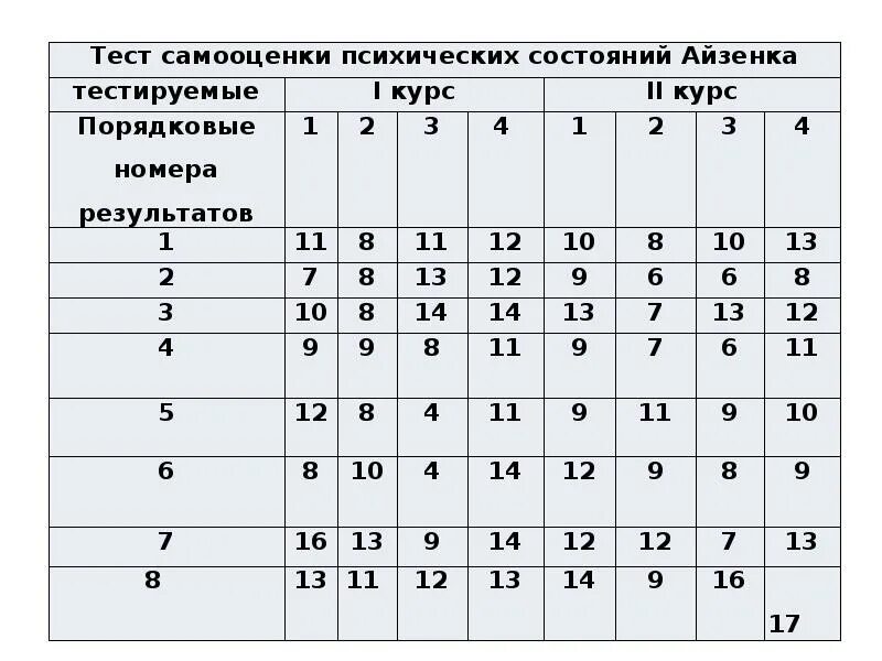 Самооценка психологических состояний по Айзенку. Методика самооценки психических состояний г Айзенка. Тест самооценка психических состояний по Айзенку. Методика диагностики самооценки психических состояний г.ю. Айзенка. Тест на самооценку для подростков