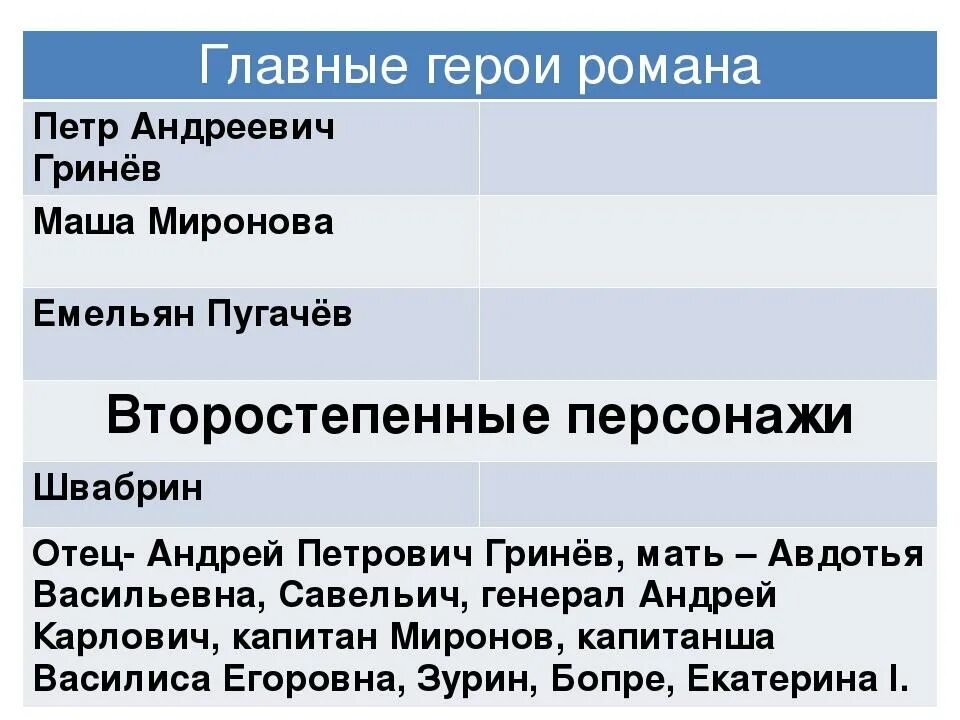 Капитанская дочка краткое содержание главные герои. Капитанская дочка герои. Капитанская дочка главные герои. Герои капитанской Дочки список.