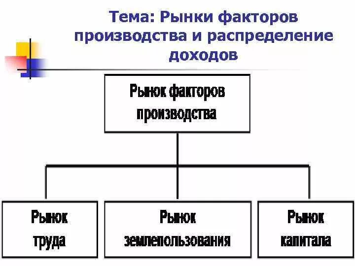 Рынки факторов производства. Рынки факторов производства и распределение доходов. Особенности рынка факторов производства рынок труда. Особенности рынков факторов производства. Перечислить факторы производства рынка