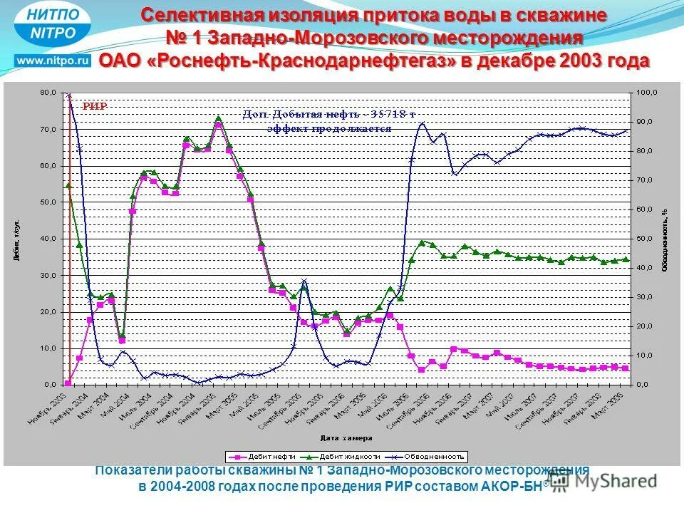 Учет показателей работы скважин. Объем продавочной жидкости. Классификация скважин по назначению. Сравнение средних показателей работы скважины до и после грп. Эффективность проведения грп.