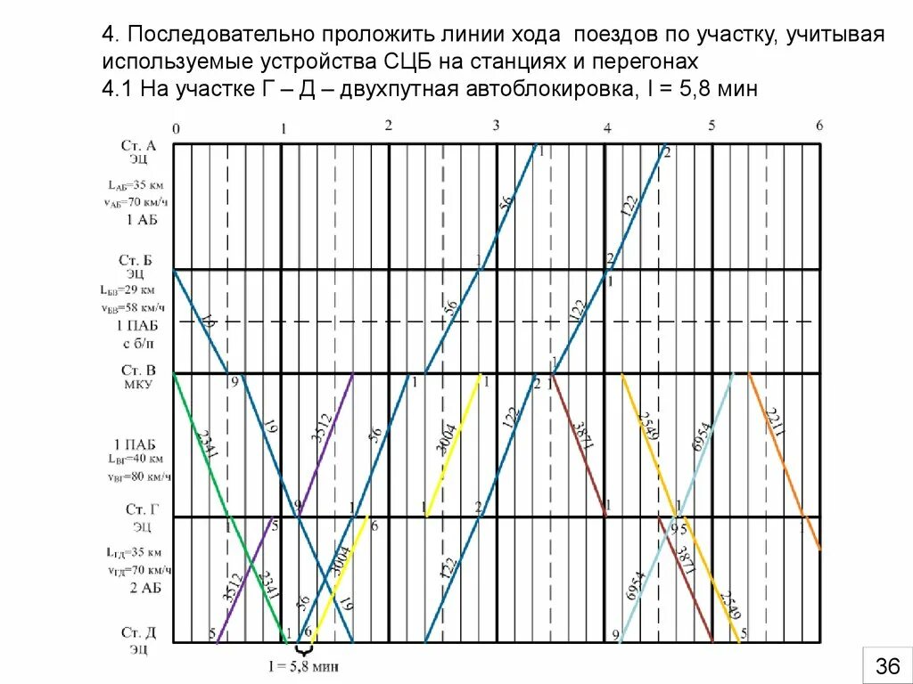 График движения 87 поезда. Сетка Графика движения поездов. Станционные интервалы Графика движения поездов. График движения железная дорога. График движения поездов двухпутный участок.