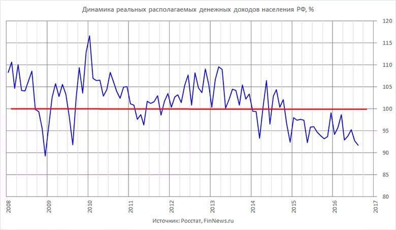 Объем реальных доходов населения. Динамика реальных располагаемых денежных доходов населения РФ. График реальных доходов населения РФ. График доходов населения России по годам. Динамика реальных доходов населения России по годам.