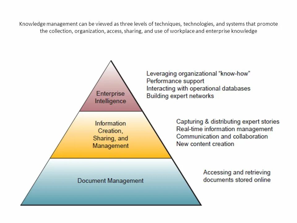 Pyramid of Levels of Management. Three Levels of Management рисунок. Three Levels Pyramid. Manager Pyramid. Уровни управления знаниями