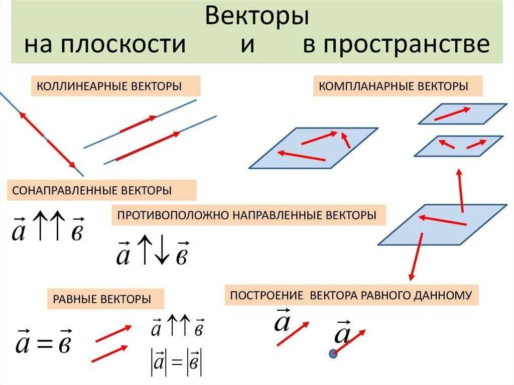 Примеры компланарных векторов