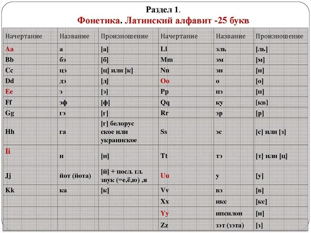Английские буквы дают звуки. Правила чтения латыни транскрипция. Звуки в латинском языке. Произношение звуков в латыни. Латынь звуки и буквы.
