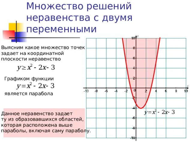 Функции неравенства и их графики. Неравенства в графиках. неравенства на плоскости. неравенства с двумя переменными.