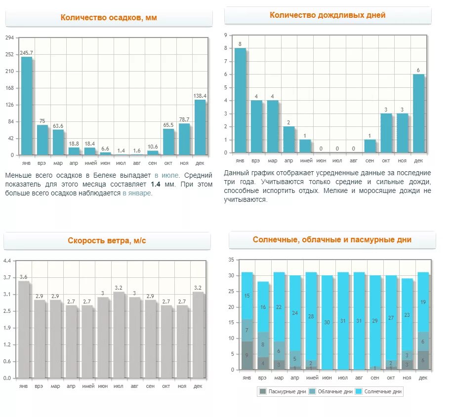 Сколько дождливых дней было в августе. Климат в Белеке по месяцам. Месяц количество дождливых дней. Число дождливых дней в году. Белек средняя температура по месяцам.