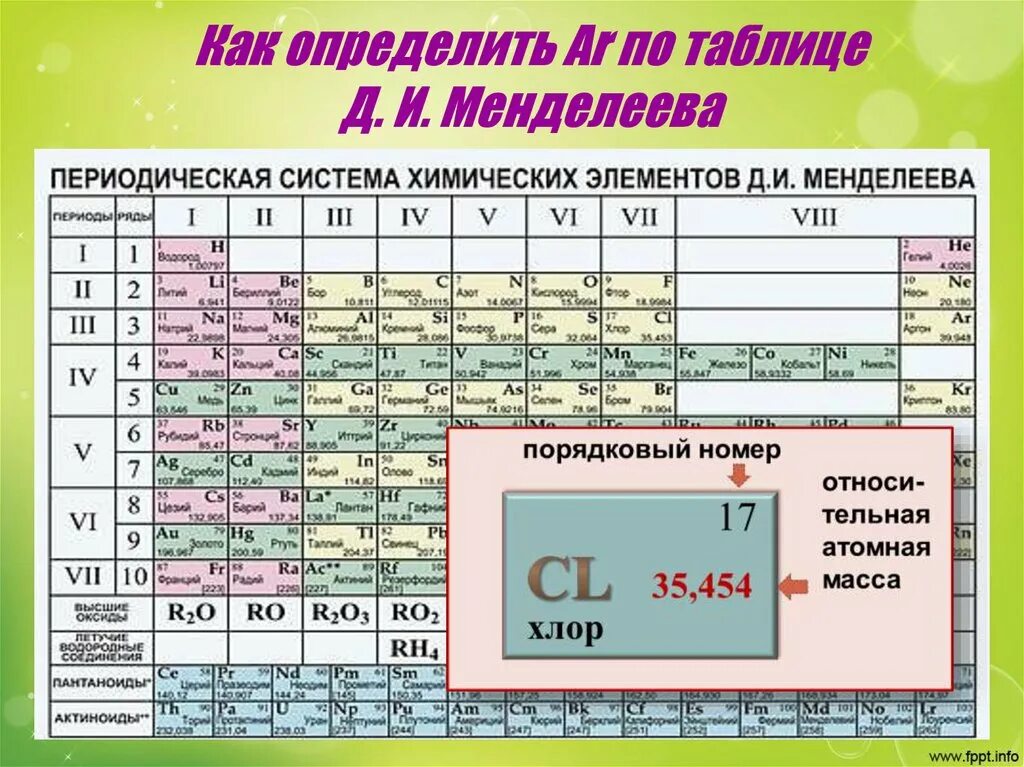 Атомная масса брома 80. Атомная масса элемента в таблице Менделеева. Атомные массы химических элементов таблица Менделеева. Молекулярная масса по таблице Менделеева. Таблица относительной атомной массы химических элементов.