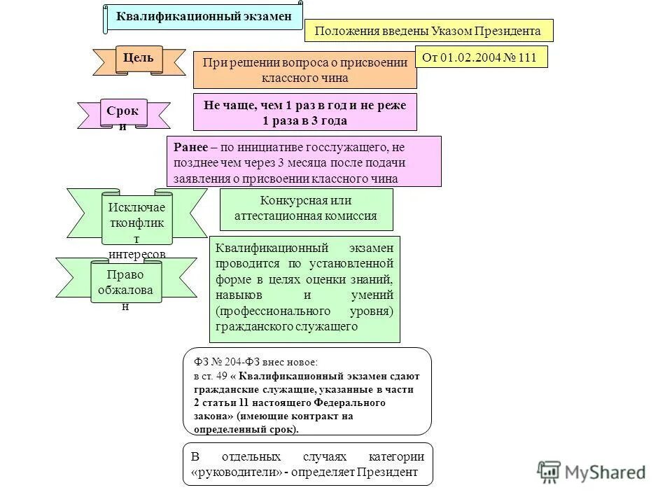 Квалификационный экзамен на государственной гражданской службе. Квалификационный экзамен на должность судьи. Квалификационный экзамен на присвоение статуса адвоката. Квалификационный экзамен гражданские служащие. Обязанности адвокатской палаты.