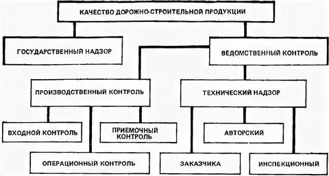 Качество продукции в строительстве
