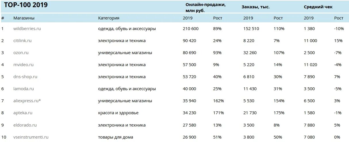 Рейтинг 0 100. Топ 100 крупнейших интернет магазинов.
