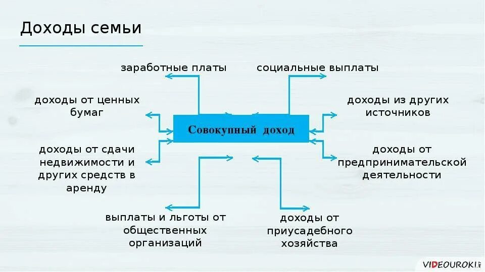 Основной источник дохода любой. Типы источников дохода семейного бюджета. Назовите источники семейного бюджета. Перечислите основные источники доходов семьи. Назовите основные источники дохода в семье.