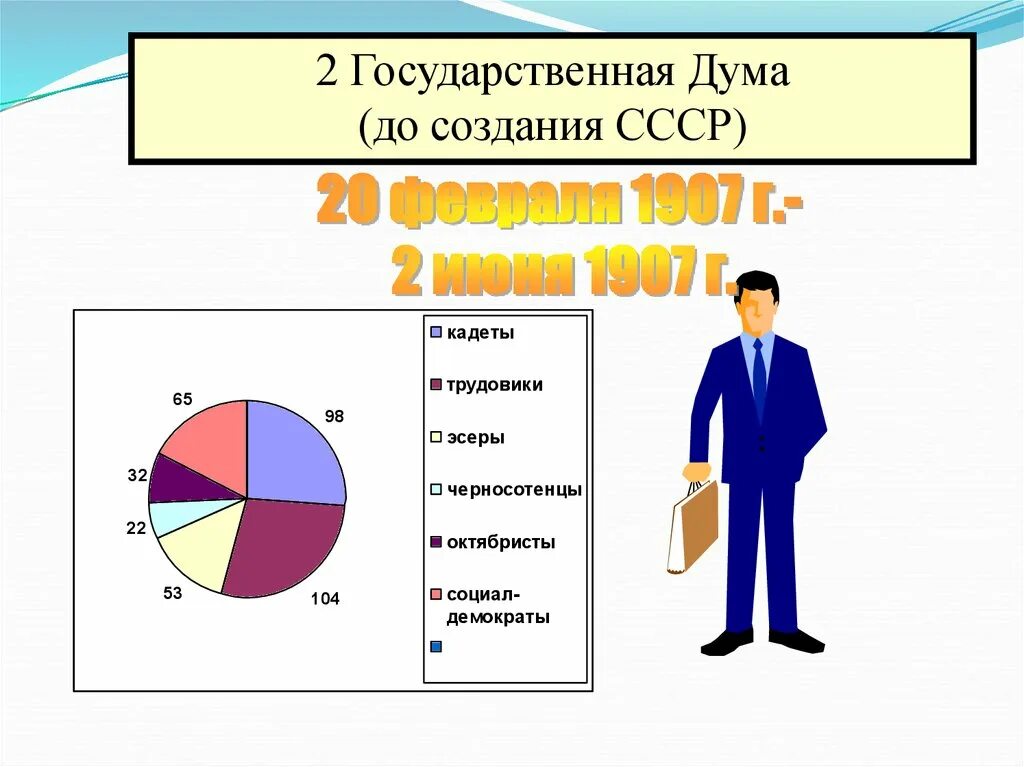 Вторая государственная дума в россии. 2 Гос Дума 20 века. Госдума 2 созыва 1907. Состав 2 государственной Думы 1907. Состав Госдумы 1907.