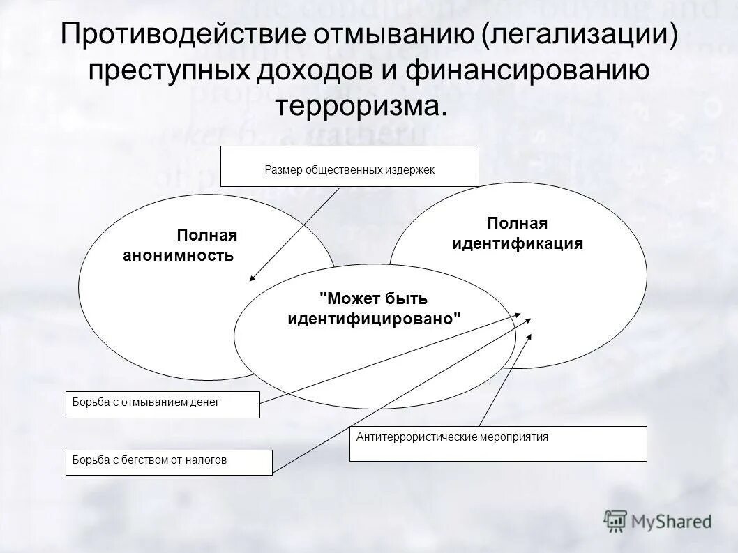 Основные стадии процесса отмывания денег. Схема легализации преступных доходов. Схемы легализации доходов полученных преступным путем. Схема отмывания преступных доходов. Схема финансирования терроризма.