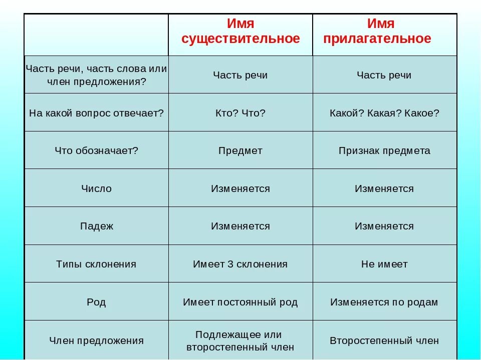 Какая часть речи слова жизни. Части речи. Части части речи. Части речи в русском языке. Имя существительное и прилагательное сравнения.