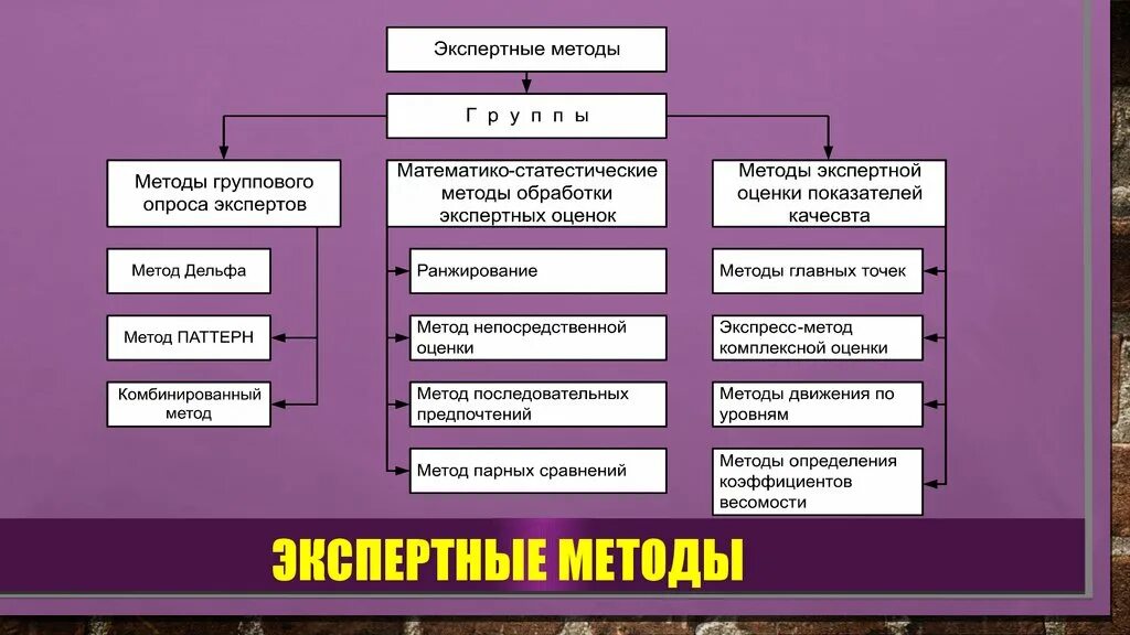 Методы экспертных оценок экспертная группа. Методы экспертных оценок. Классификация методов экспертных оценок. Методы получения и обработки экспертных оценок. Метод экспертных оценок картинки.