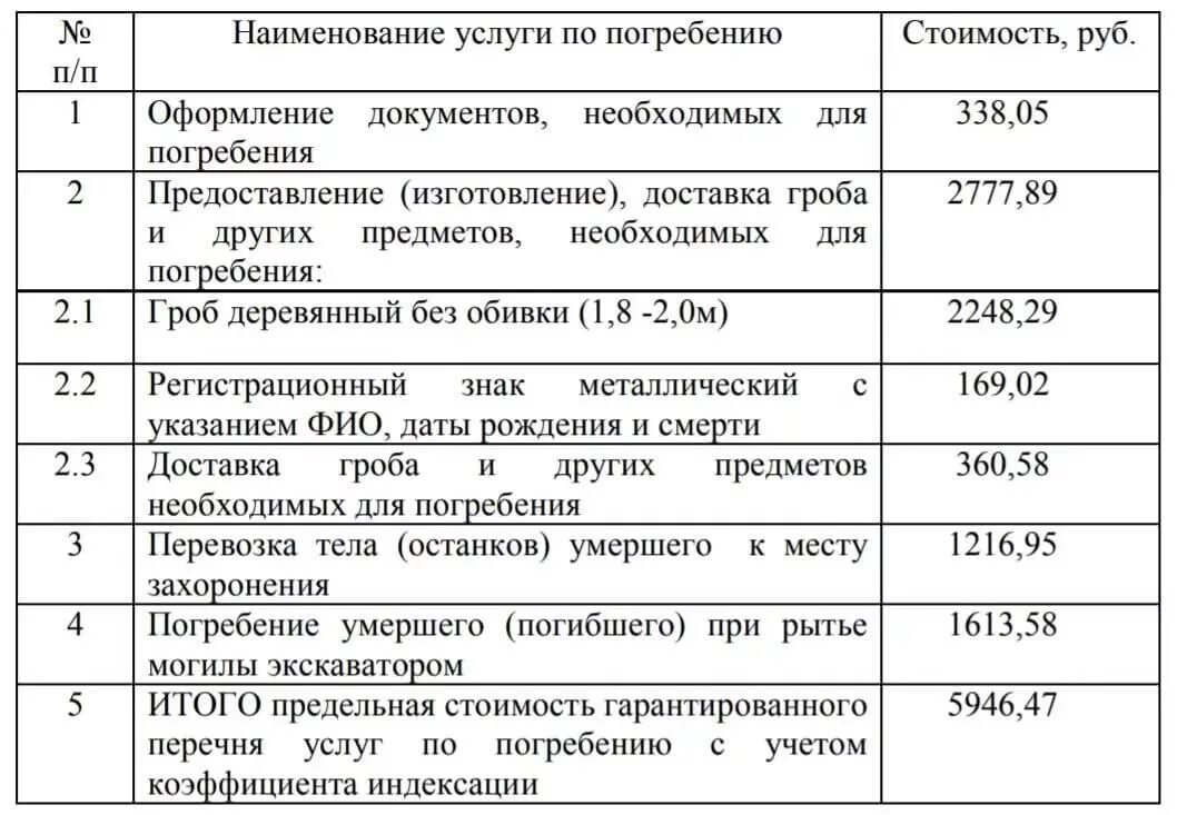 Как оформить пособие на умершего родственника. Пособие на погребение. Социальное пособие на погребение. Пособие на захоронение. Пособие по погребению.