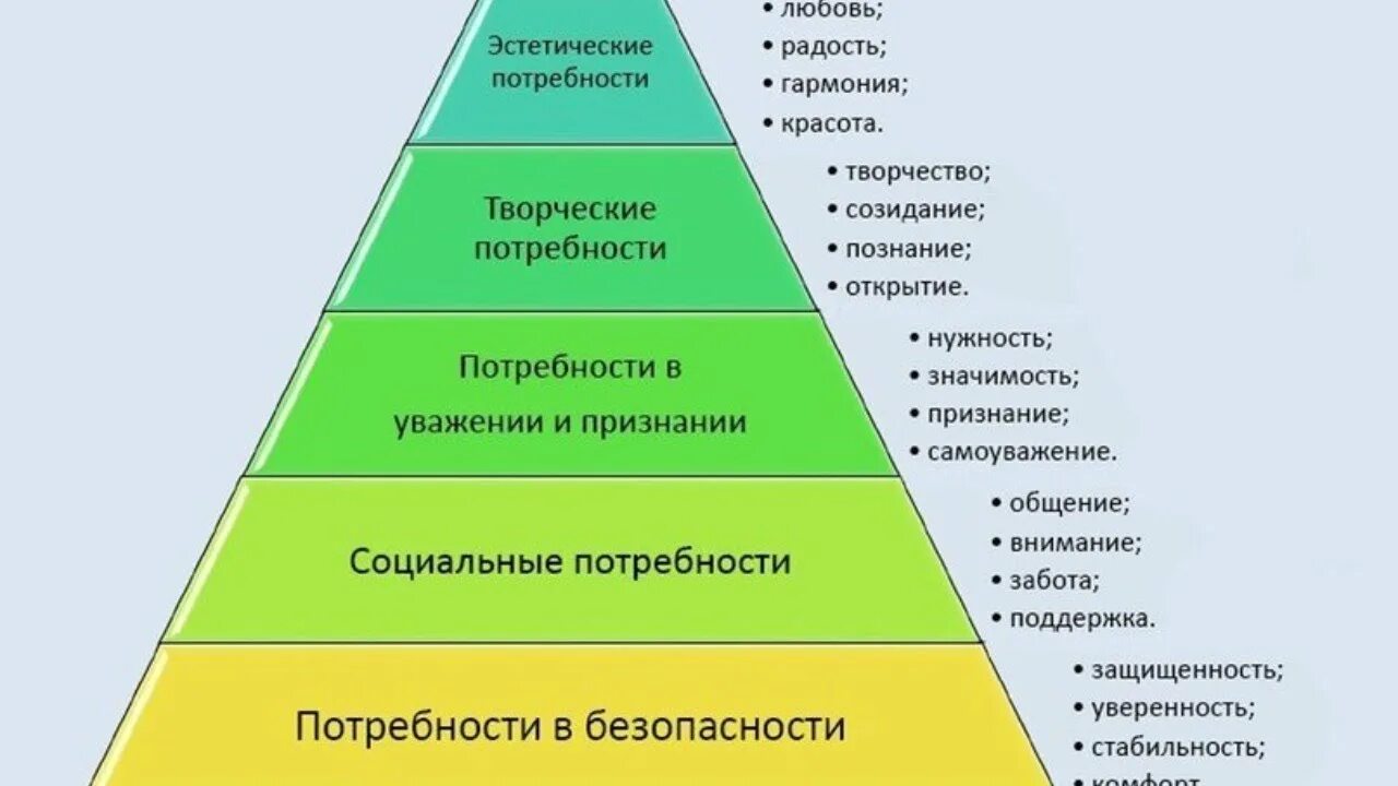 Пирамида Маслоу мотивация. Пирамида Маслоу в мотивации сотрудников. Пирамида потребностей 2 Маслоу. Творческие потребности.