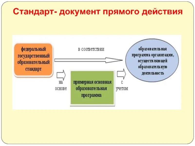 Является документом прямого действия. Стандарт документ. Документ прямого действия это. Юридический документ прямого действия это. Прямое действие.