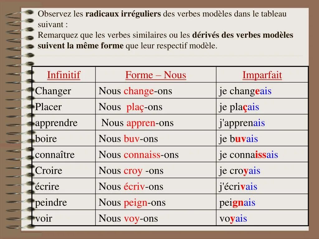 Глаголы imparfait французский язык. Imparfait во французском спряжение. Глаголы 3 группы во французском языке в imparfait. L'imparfait во французском языке образование.