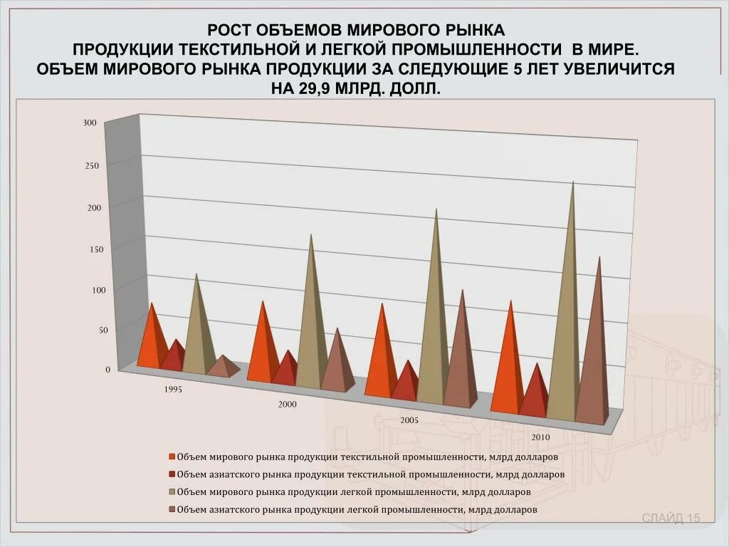 Рост производства в мире. Тенденции развития легкой промышленности. Страны Лидеры легкой промышленности. Страны Лидеры текстильной отрасли. Страны Лидеры текстильной продукции.