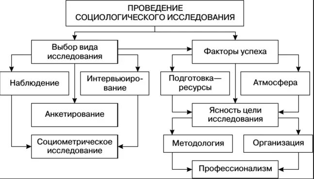 Социологические методы изучения. Методы социологического исследования схема. Социологический метод исследования схема. Виды социологических исследований схема. Опросные методы социологического исследования схема.