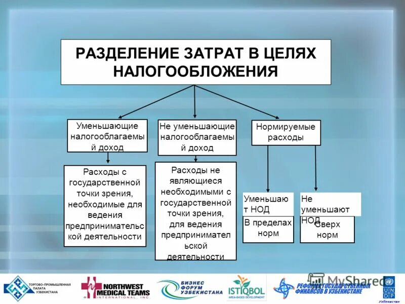 В целях налогообложения не учитываются. Расходы в целях налогообложения прибыли. В целях налогообложения нормируются затраты. Нормируемые расходы для целей налогообложения прибыли организации. Нормируемые рекламные расходы для целей налогообложения прибыли.