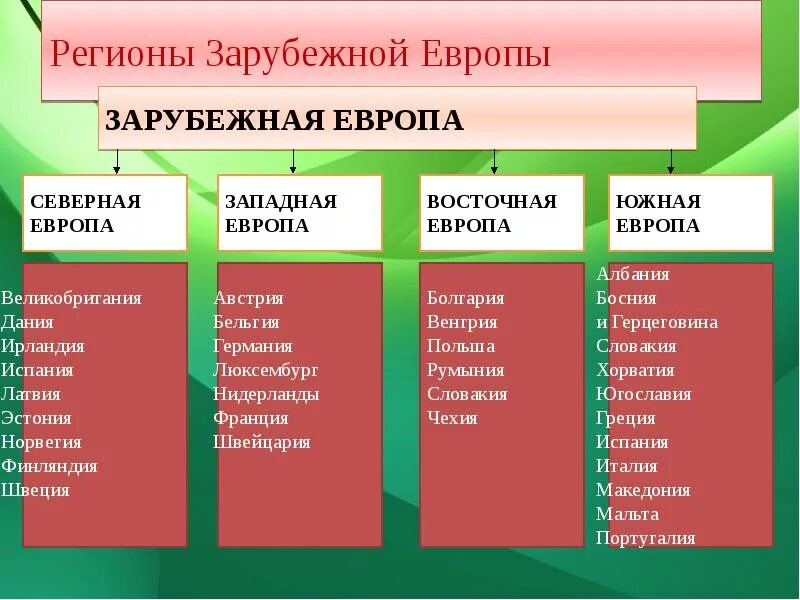 Общие черты стран северной европы. Характеристика регионов зарубежной Европы таблица. Общая характеристика зарубежной Европы таблица. Субрегионы зарубежной Европы таблица 11 класс. Страны Западной Европы 7 класс география таблица.