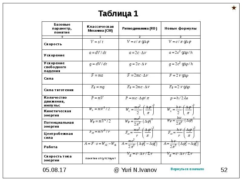 Основные формулы механика физика 10 класс. Механика динамика формулы. Динамика физика 9 класс формулы. Формулы физика 10 класс таблица динамика. 5 формул физики