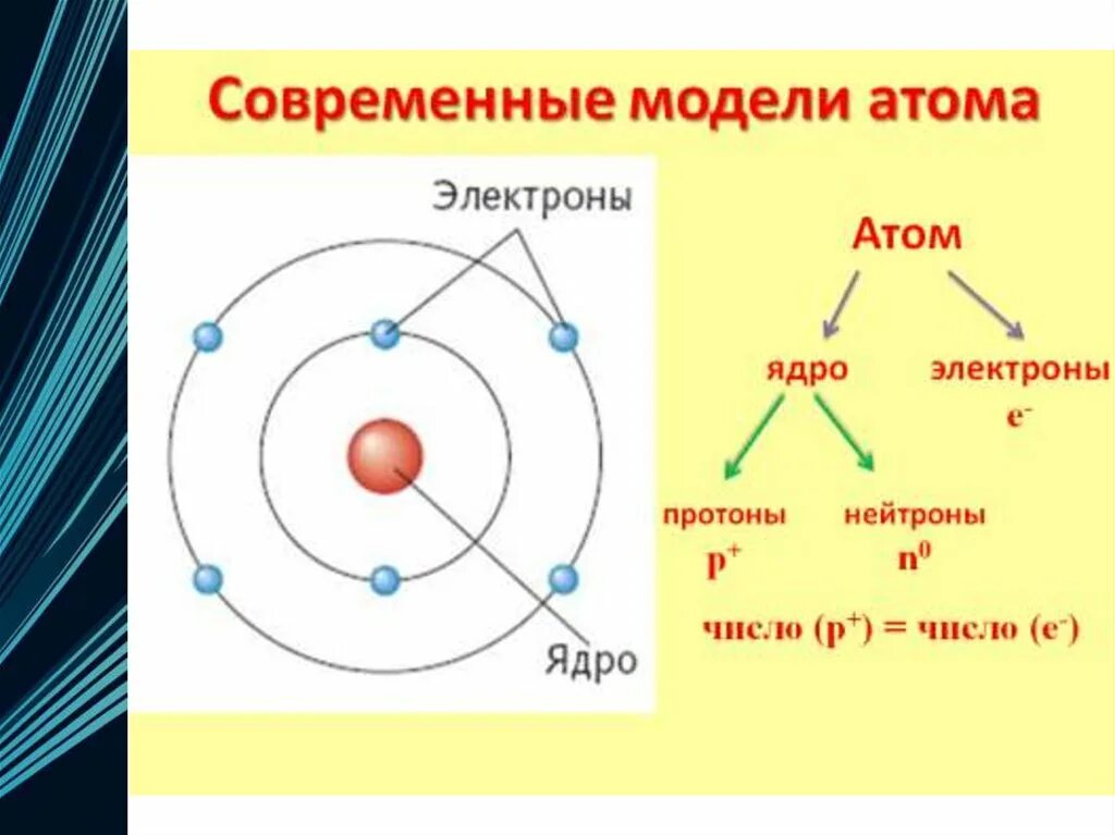 Вокруг ядра находятся электронные. Строение атома ядро электронная оболочка. Атом ядро электронная оболочка схема. Строение ядра Протон и электрон. Строение атома ядро электроны протоны нейтроны изотопы.