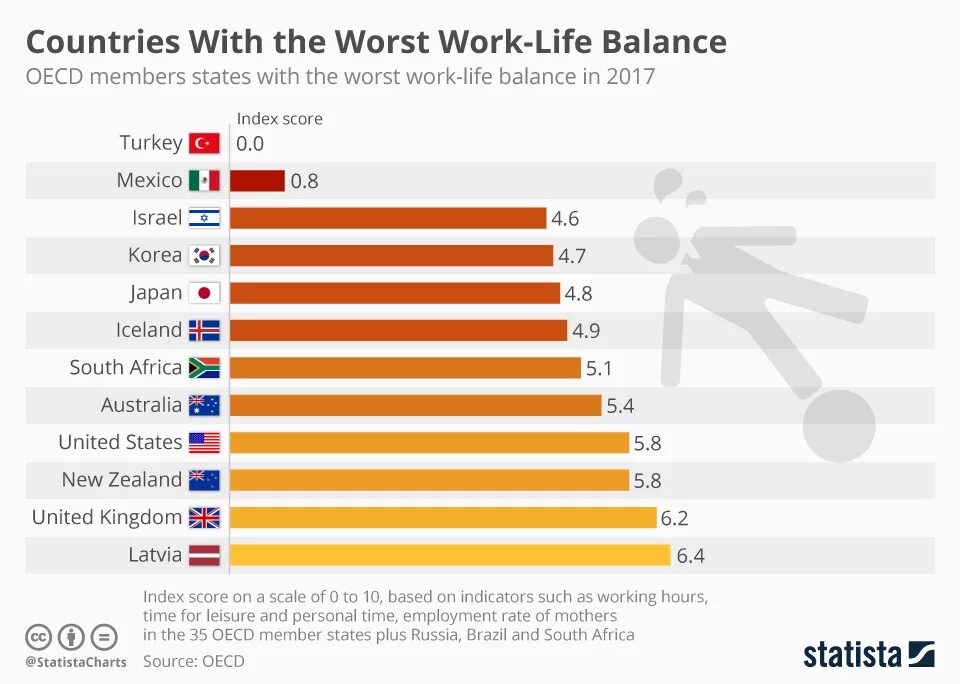 Work bad for me. Countries work Life Balance. OECD work. Лучшие страны по work Life Balance. Rating Countries for work hour.