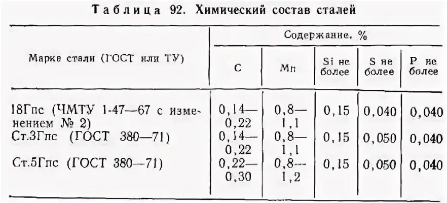 Марганец 18. Сталь 18гпс. Полуспокойная сталь состав. Ст3гпс. Полуспокойная сталь элементарный процентный состав.