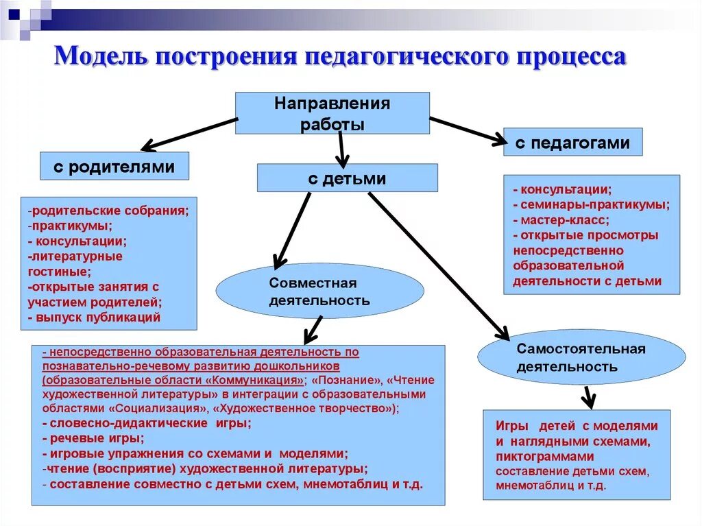 Методология построения моделей. Модель образовательного процесса. Моделирование образовательного процесса. Методы моделирования в педагогике. Модели построения педагогического процесса в ДОУ.