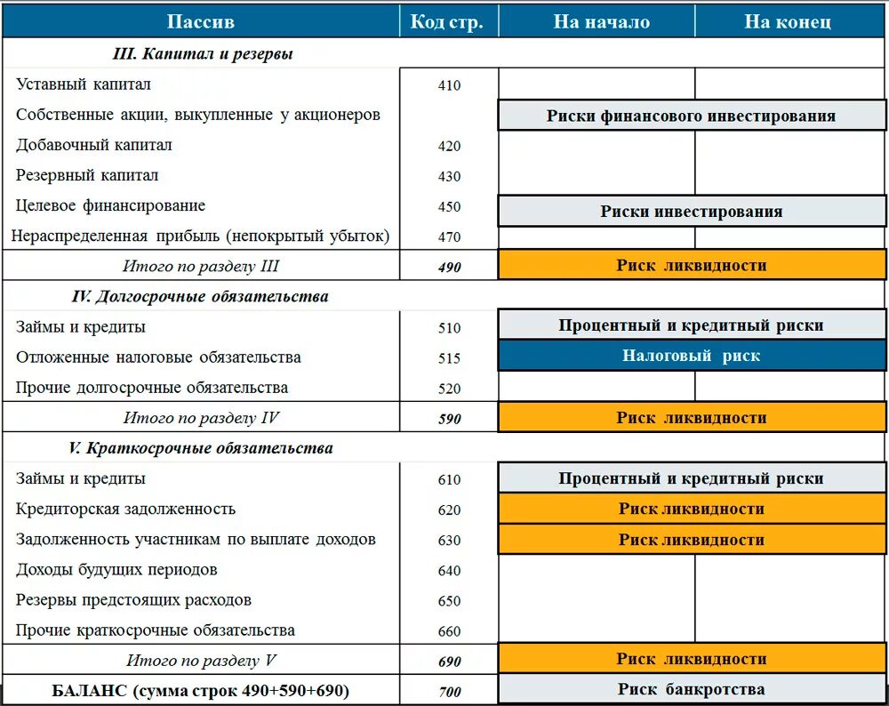 Риски по балансу. Анализ активов по уровню риска. Риски в бухгалтерском учете. Риски по статьям баланса. Рели баланс